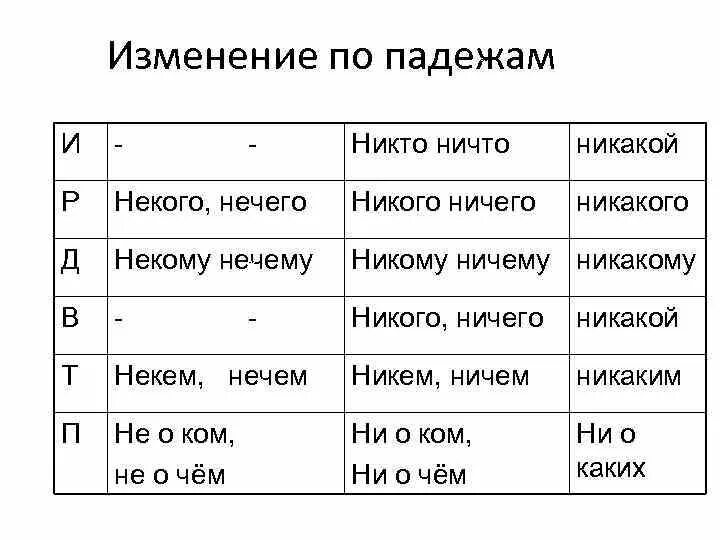 Нечего какой падеж. Склонение отрицательных местоимений таблица. Склонение отрицательных местоимений. Склонение местоимений отрицательные местоимения. Склонение отрицательных местоимений 6 класс.