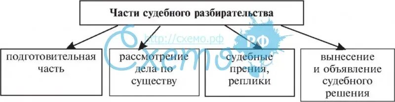 Части судебного разбирательства схема. Схема структура судебного разбирательства в УПК. Части судебного разбирательства в гражданском процессе схема. Основные части стадии судебного разбирательства гражданских дел. Порядок судебного заседания по гражданскому делу