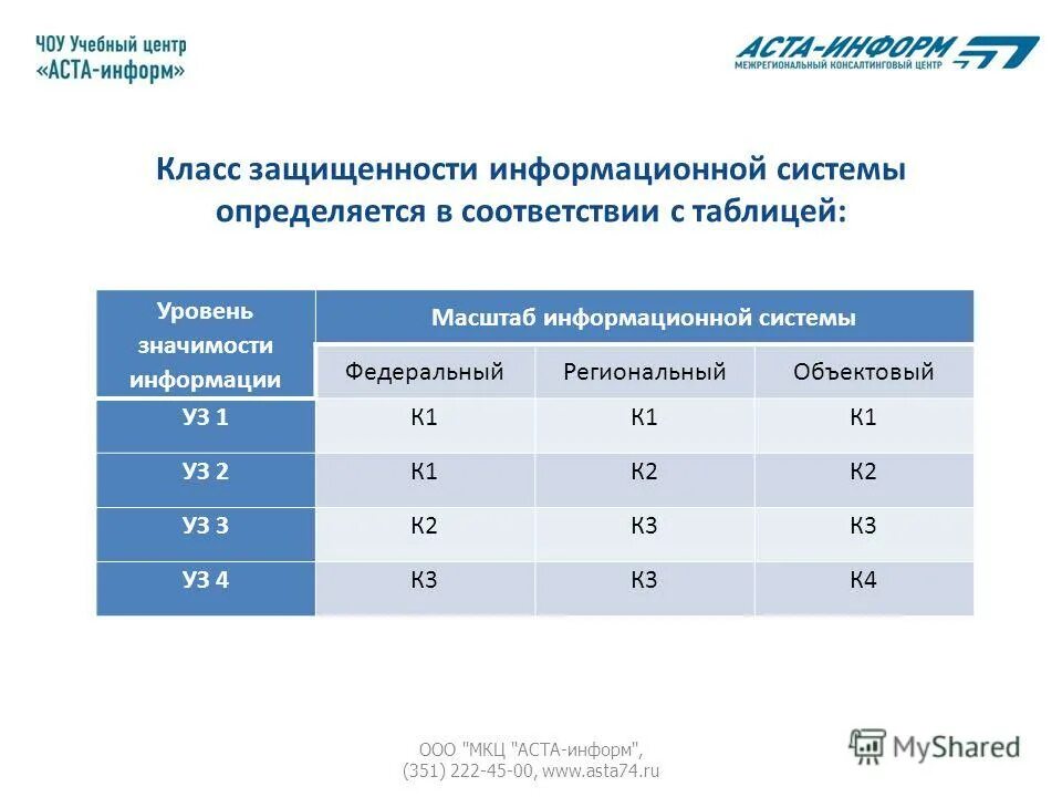 1 класса защищенности. Класс защищенности к1 к2 к3. Класс к2 защиты информации. Классы защищенности информационных систем. Классы защищенности информационных систем таблица.