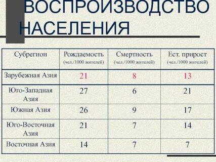 Прирост населения в азии