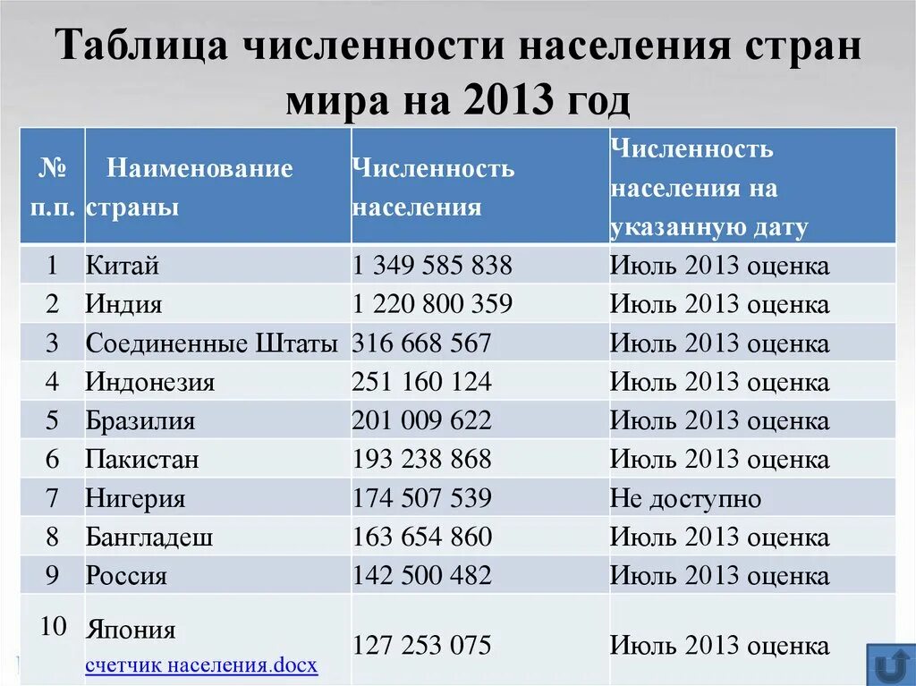 Сколько жителей находится. Таблица стран по численности населения. Таблица населения стран в мире. Количество населения в мире по странам таблица. Население земли по странам таблица.