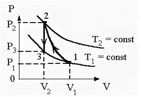 Public const. PV 2 const график. PV диаграмма. P-V диаграмма идеального газа. График q на PV.