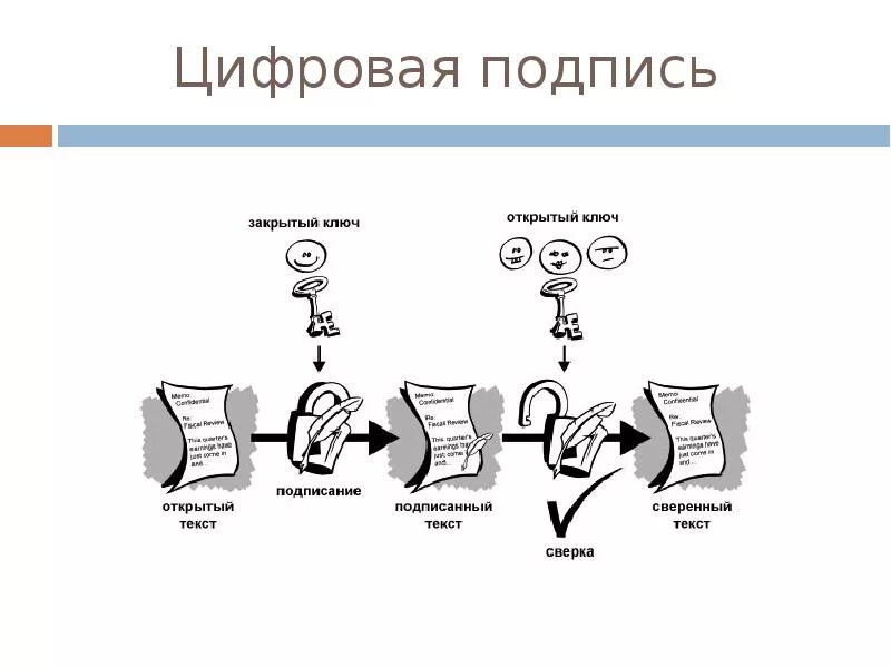 Цифровая подпись это в информатике. Шифрование подписи рисунок. Шифрование с использованием закрытого ключа. Добавьте подписи Информатика.