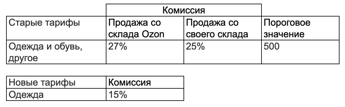 Комиссия Озон. Комиссия Озон для поставщиков. Комиссия Озон для продавцов. Комиссия за продажу.