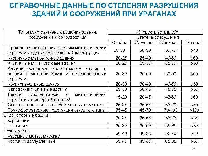 Степени разрушения зданий. Степени разрушения зданий и сооружений. виды разрушений зданий. степени разрушения зданий и сооружений при взрывах. степени разрушений элементов объекта.