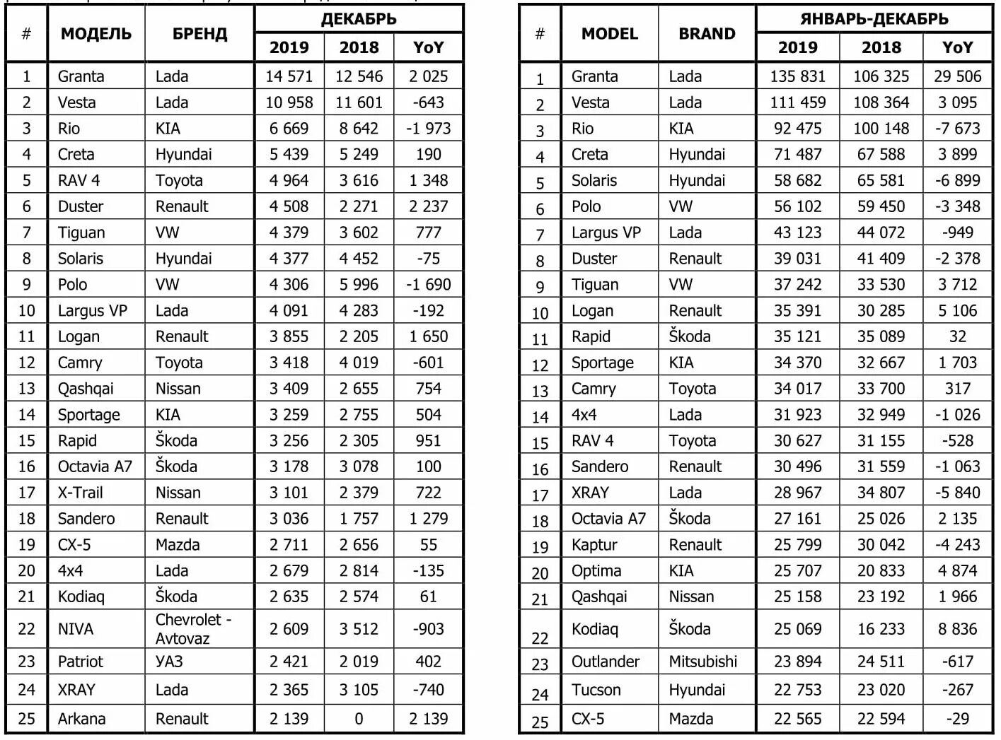 Статистика продаж автомобилей мерседес в россии по годам. Статистика продаж авто по моделям. Динамика авторынка россии в 2019. Продажа новых автомобилей в россии по годам таблица. Статистика продаж авто по моделям.