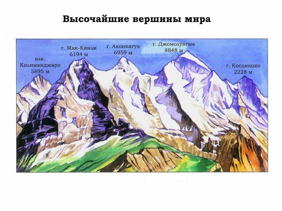 Самые высокие горы на земле география. Высокие вершины материков гора Аконкагуа. Вершины поверхности гор. Самые высокие вершины на карте. Рельеф гор рисунок.