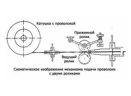 Настройка подачи проволоки