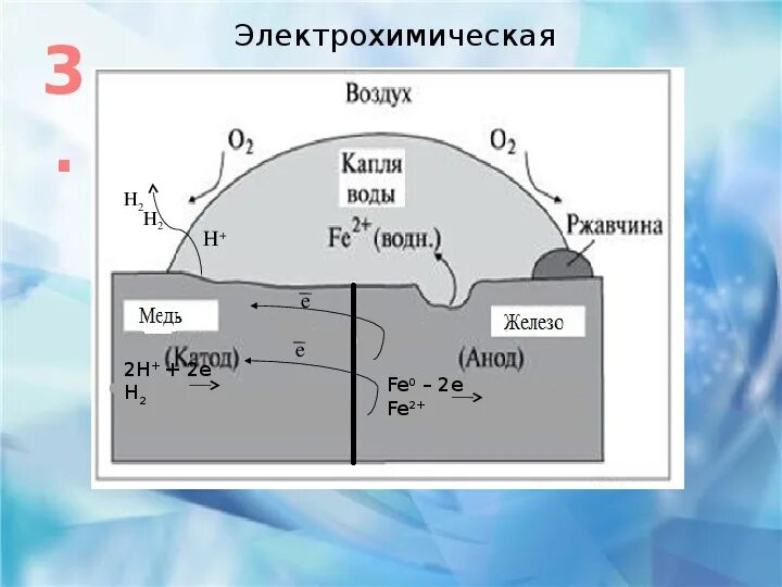 Во влажном воздухе железо со временем. Схема электрохимической коррозии цинка и железа. Электрохимическая коррозия схема. Электрохимическая коррозия во влажном воздухе. Коррозия железа в воздухе.