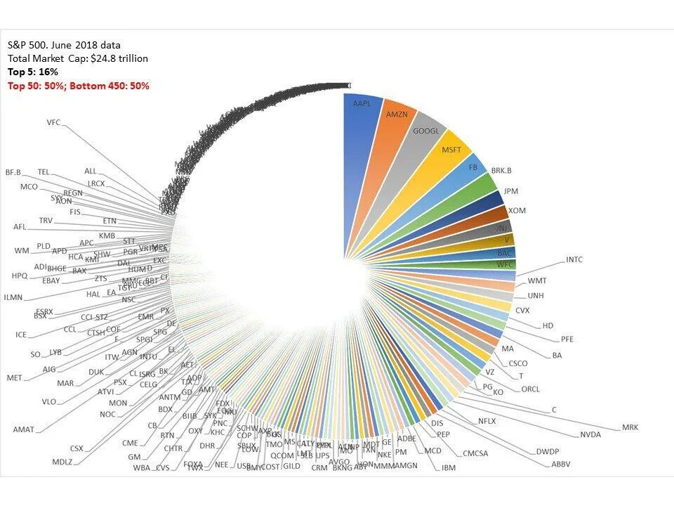 Компании s p. Состав индекса s&p500. Состав индекса sp500. S P 500 список компаний. S P 500 состав.