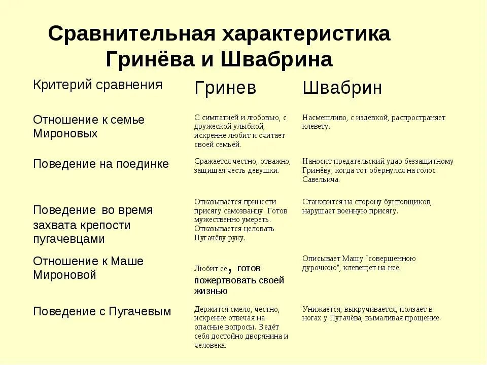 Внешность швабрина. Характеристика Гринёва и Швабрина. Характеристика героев Капитанская дочка Гринев и Швабрина. Сравнительная характеристика Гринева и Швабрина таблица. Характеристика Гринева и Швабрина из капитанской Дочки.