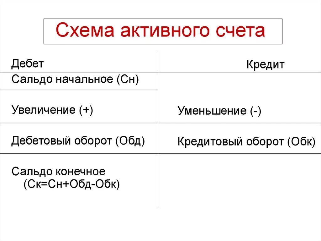 Схема бухгалтерского счета