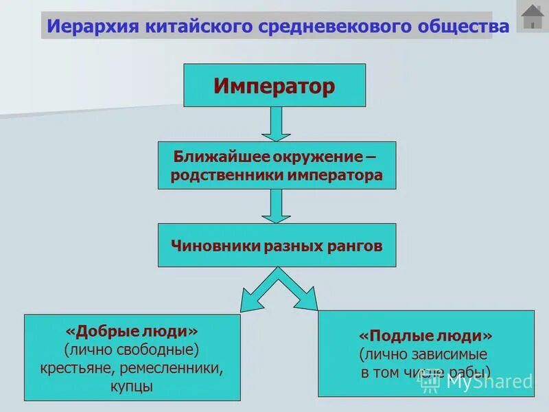 китайская иерархия в средние века. социальная структура древнего китая пирамида. иерархия в бизнесе. гос устройство китая схема. иерархия в китае.