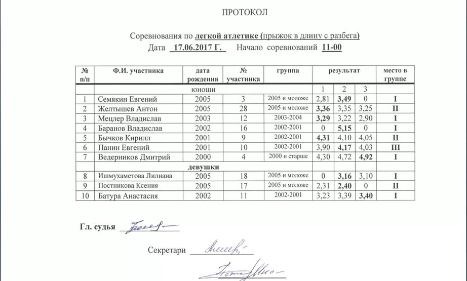 Протокол корнева. Протокол по прыжкам в длину с места образец. Протокол прыжки в длину с разбега образец. Протокол соревнований по прыжкам в длину с разбега. Протокол по легкой атлетике школьников.