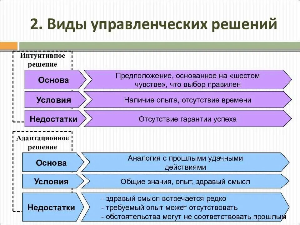 Виды управленческих решений. Виды управленческих решений в менеджменте. Интуитивные управленческие решения. Адаптационное решение виды управленческих решений. Интуитивные решения это