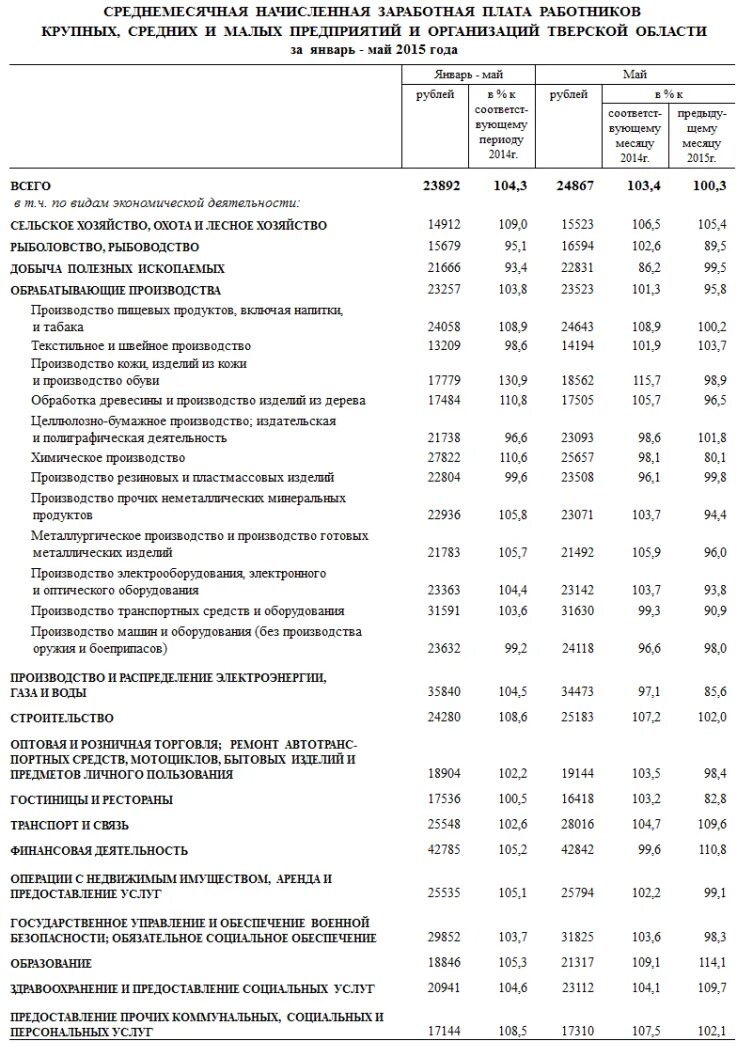 Средняя зарплата в твери. Средняя номинальная заработная плата. Средняя зарплата плата рабочего. Средняя зарплата в твери в 2022. Средняя зп в твери.