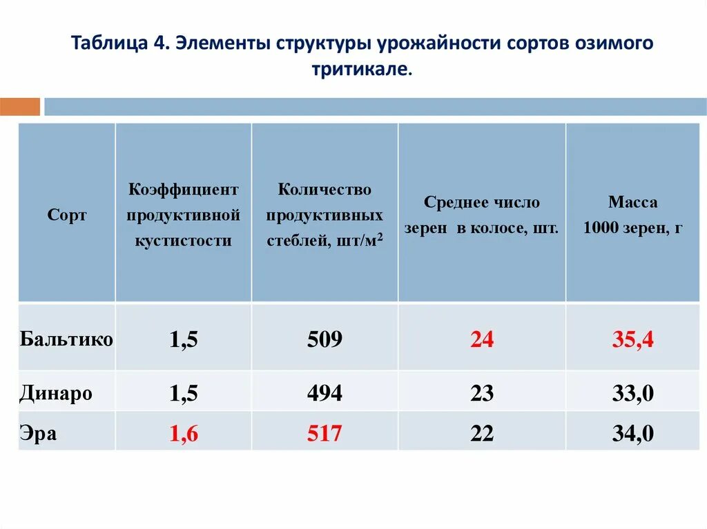 Структура урожайности. Коэффициенты урожайности. Элементы структуры урожая. Структура урожая пшеницы таблица.