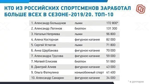 Список спортсменов. Зарплата спортсменов. Заработок российские спортсмены. Сколько зарабатывают спортсмены.