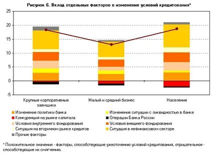 Кредиты изменения