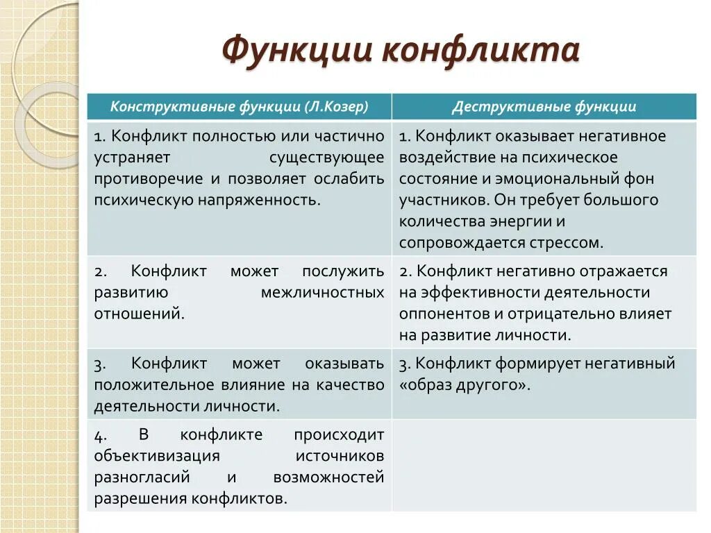 3 функции конфликта