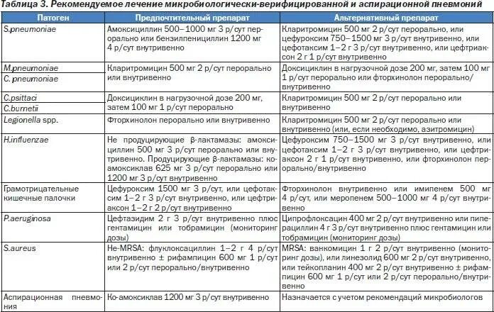 Сколько лежат с пневмонией в больнице взрослые. Схема лечения пневмонии. Схемы антибиотиков при пневмонии. Схемы лечения пневмонии антибиотиками. Лечение пневмонии препараты схема лечения.