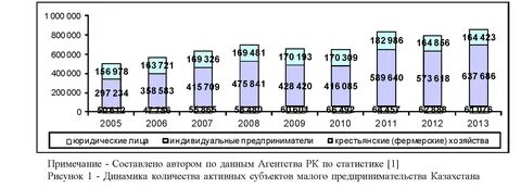 Число субъектов малого предпринимательства
