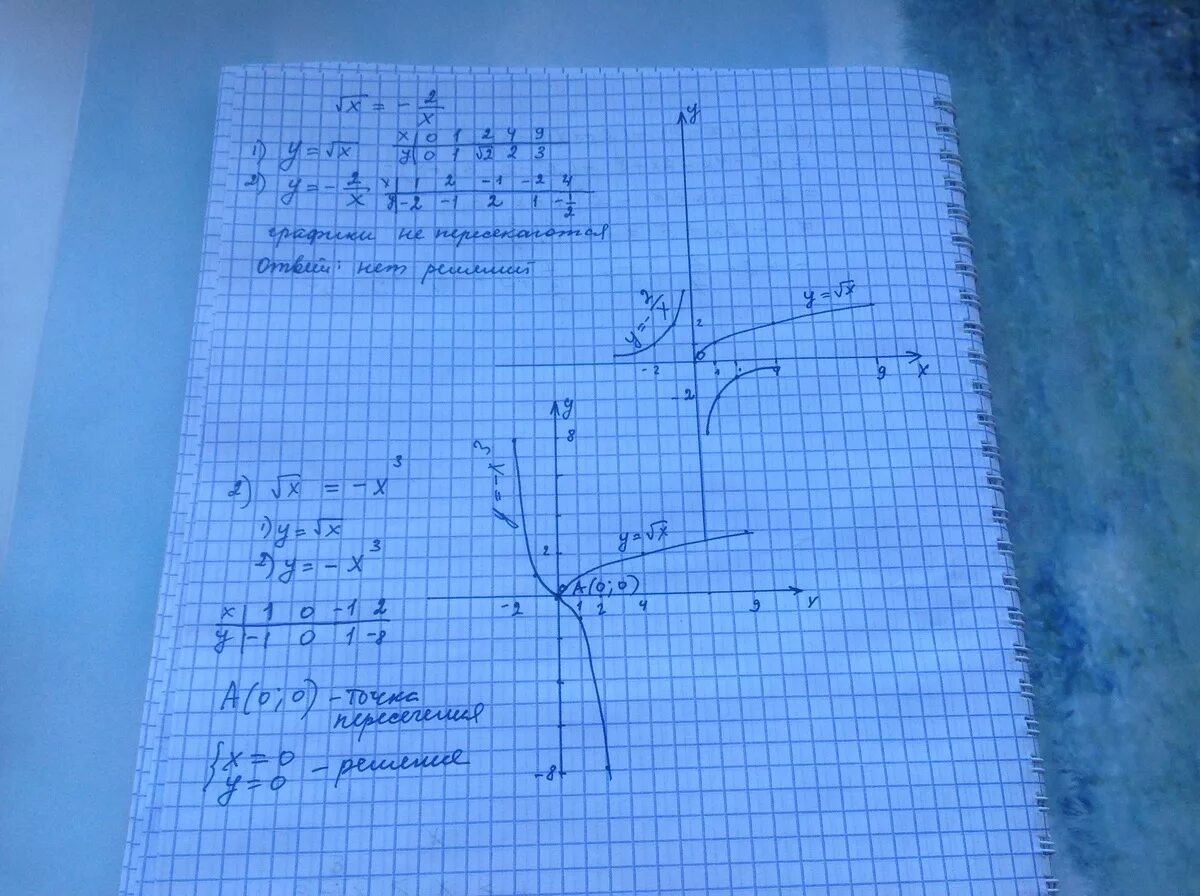 Корень -х2-3х+2=2. Решить графически уравнение корень из х равен х. Решите графически уравнение 2 корень из х равно 3-х. Решите графически уравнение -корень х=х-2.