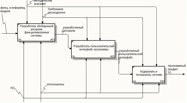 Функциональная модель приложения. Диаграмма декомпозиции idef0 приложения. idef0 разработка программного обеспечения пример. диаграмма декомпозиции первого уровня idef0. функциональная модель idef0.