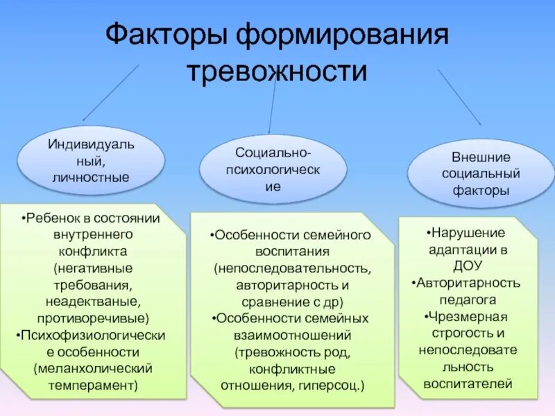 Фактор беспокойства. Внешние и внутренние факторы тревоги и тревожности. Внешние причины тревожности. Социальные психические семейные факторы. Внутренние факторы развития эмоций и воли.