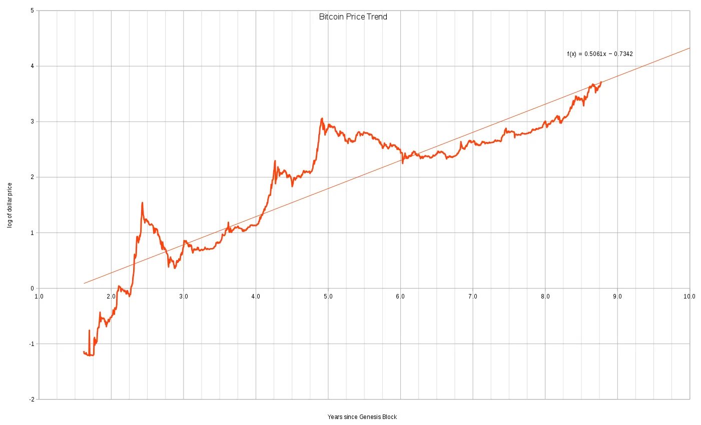 Цена биткоина в долларах сша. История биткоина. Bitcoin Price History. Историческая доходность биткоина. Доходность биткоина в месяц.