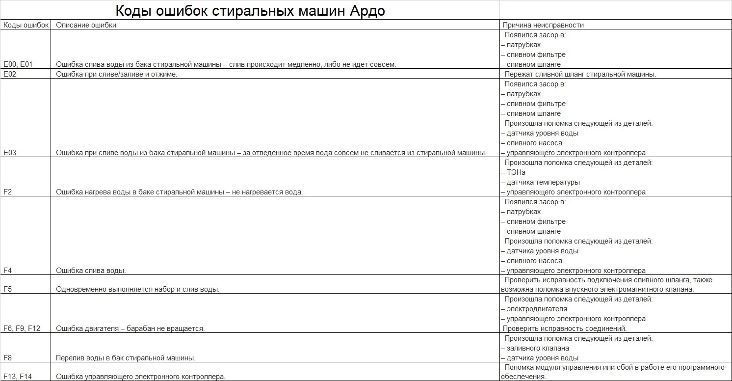 Коды ошибки стиральной машине LG e1. Машинка стиральная Леран ошибка ф 14. Стиральная машинка Леран ошибка е21. Коды ошибок стиральных машин Леран. Ошибка s 7