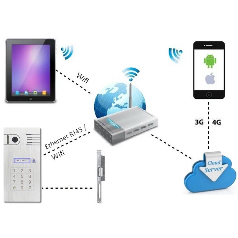 Управлять телефоном через wifi