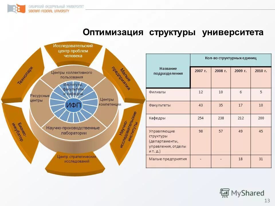 Сфу нефти и газа