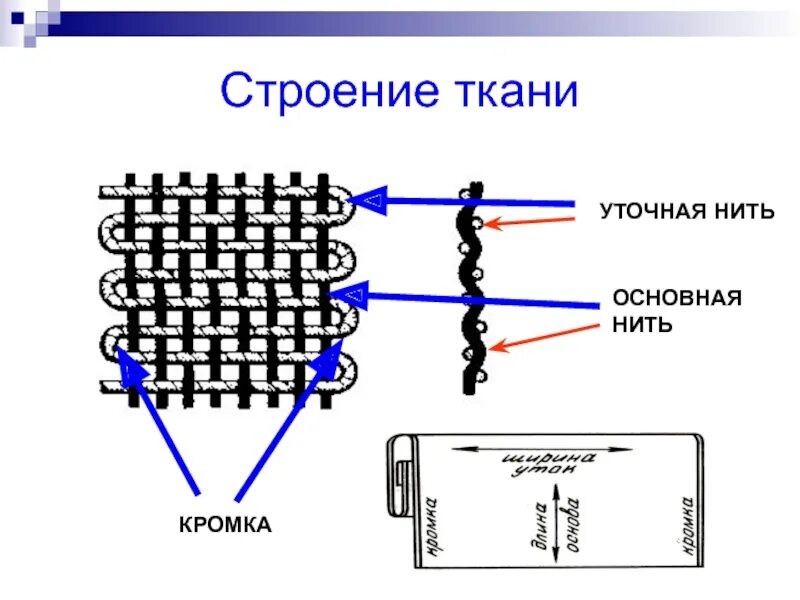 Основная нить и уточная. Основная и уточная нити в ткани. Строение нитей в ткани. Нить основы и нить утка.