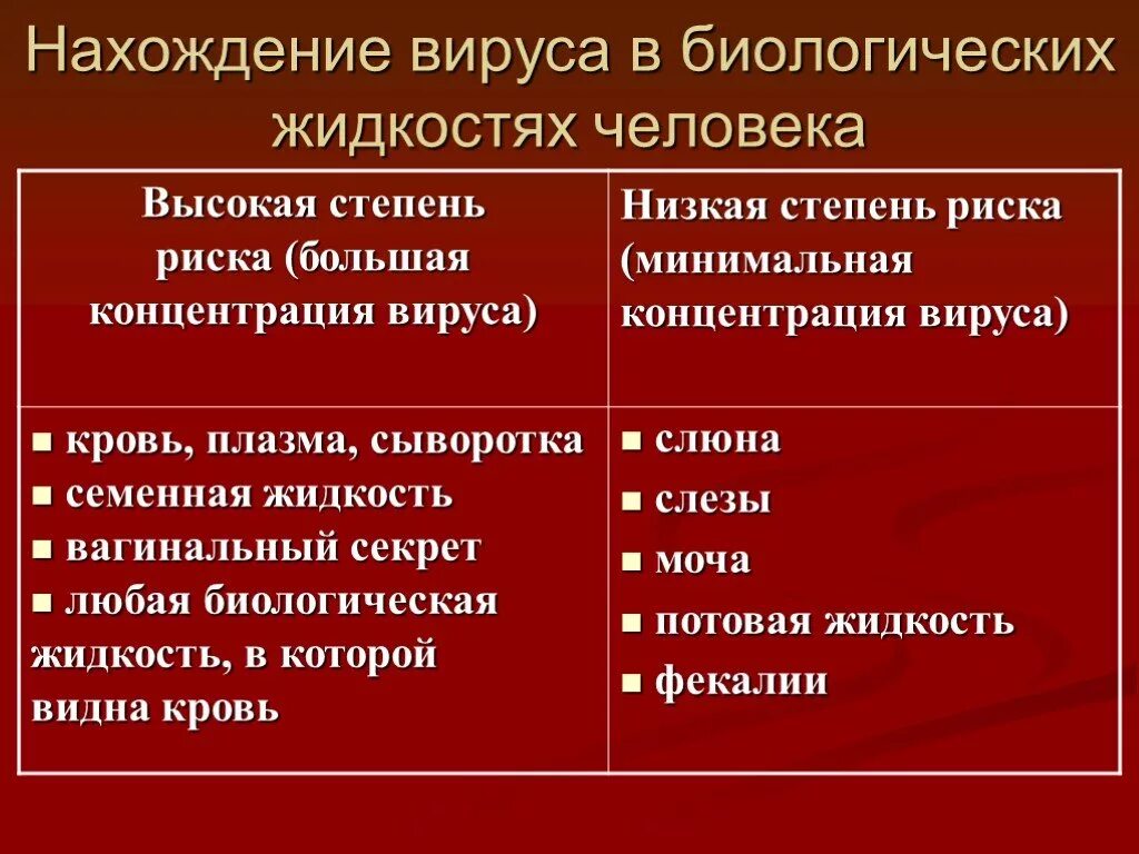 Вич концентрация. Биологические жидкости. Биологические жидкости пациента. Содержание ВИЧ В биологических жидкостях. Инфицирование ВИЧ биологическими жидкостями.