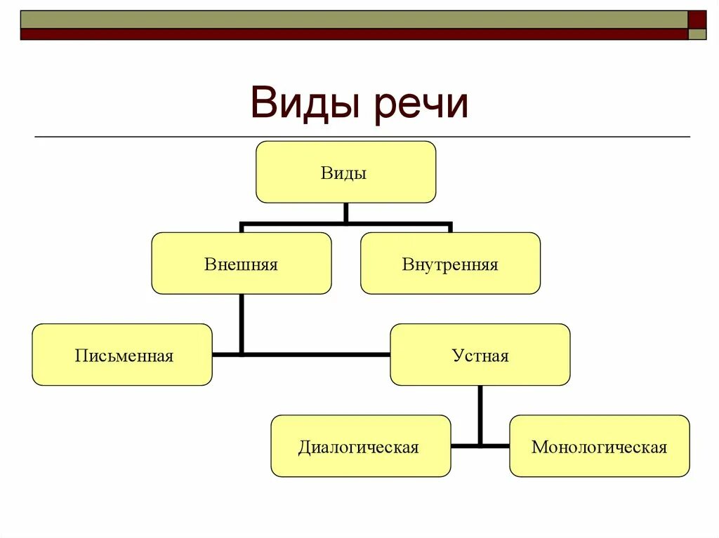 Перечислите основные виды речи. Виды речи схема. Формы речи схема. Классификация видов речи.