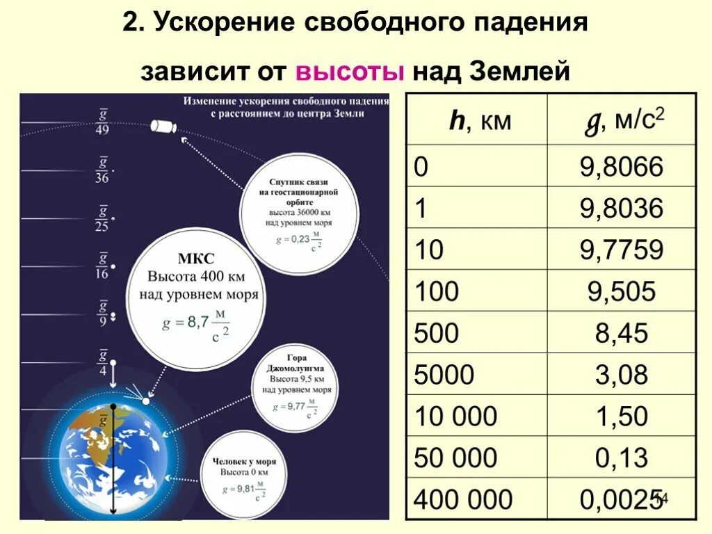 9.8 ускорение свободного. Ускорение свободного падения. Зависимость ускорения свободного падения от высоты. Ускорение свободного падения на высоте. Ускорение свободного падения зависит от высоты.