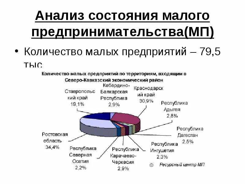 Анализ развития малого бизнеса в России. Анализ малых предприятий. Малые предприятия в России. Предпринимательская деятельность малых и средних предприятий.