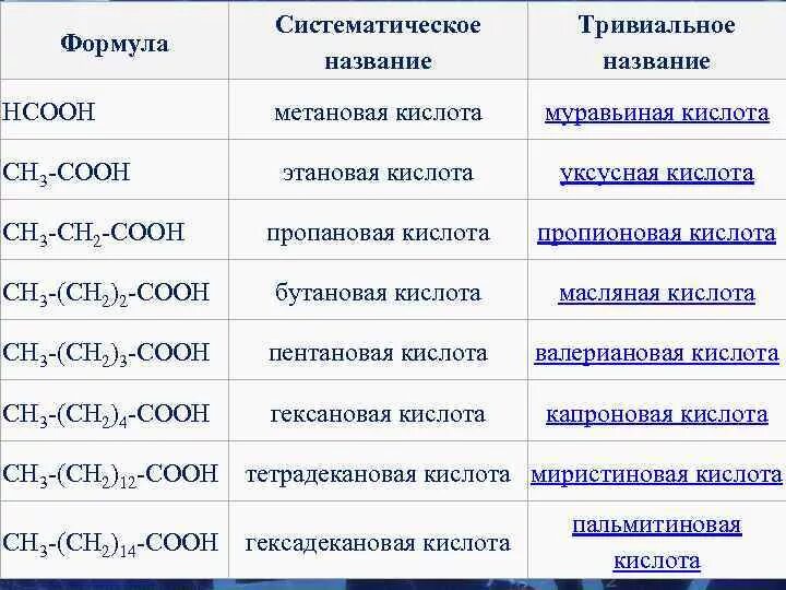 Дать названия указанным кислотам. Метановая муравьиная кислота формула. Тривиальное название и систематическое название. Тривиальные названия карбоновых кислот. Тривиальные названия кислот.