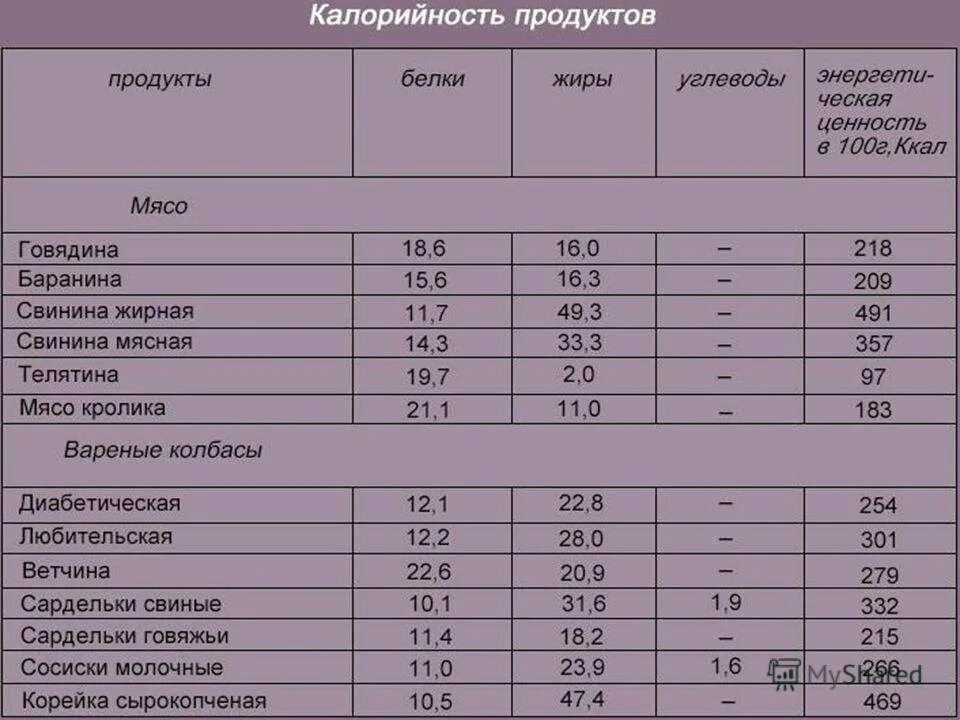 Свинина калорийность на 100 грамм. Энергетическая ценность свинины на 100 грамм. Пищевая и энергетическая ценность мяса таблица. Энергетическая ценность мяса свинины. Сколько кг мяса на человека