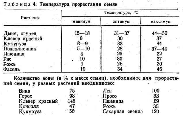 При какой температуре прорастает горох