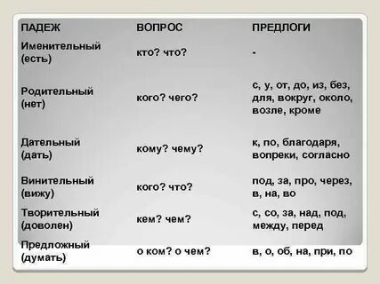 Вопросы и предлоги к падежам