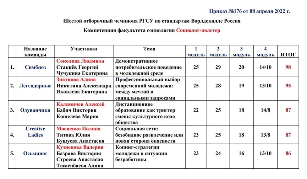 Результаты отборочного тура конкурса. Туризм компетенция Ворлдскиллс. Компетенции социолога. Протокол регистрации участников WORLDSKILLS. Ворлдскиллс компетенция туризм Юниоры.