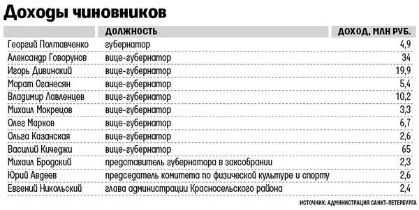 Сроки представления сведений о доходах. Сведения о доходах доходов госслужащих. Узнать доход госслужащего. Сведения о доходах госслужащих за 2020. Узнать доход госслужащего.