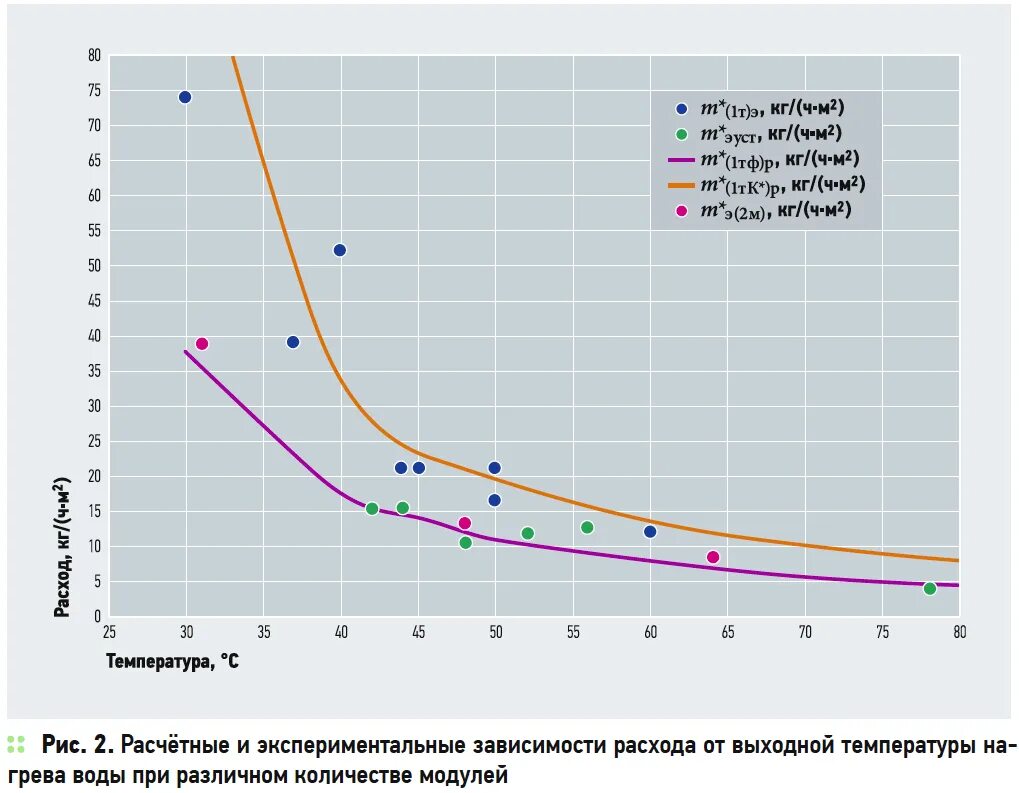 Зависимость теплопроводности газов от давления. Зависимость теплопроводности газов от температуры. График зависимость теплопередачи от градиента температуры. График зависимость теплопроводности от градиента температуры. Газовый котел максимальная температура