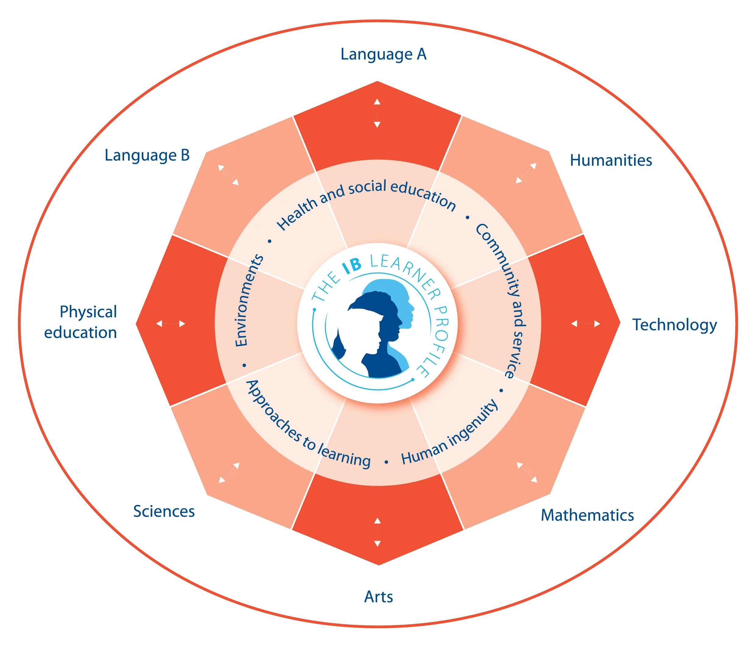 Personal data nc ib. IB MYP. Международный бакалавриат IB. MYP образование. Принципы IB.