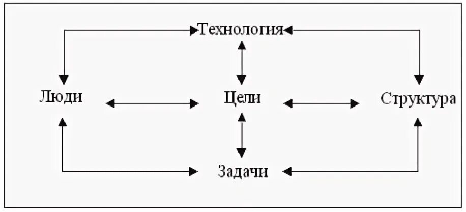 Цели организации структура задачи технология люди. Внутренняя среда организации. взаимодействие внутренних переменных.. мескон схема. внутренняя среда мескон. внутренние переменные по м.х. мескону.
