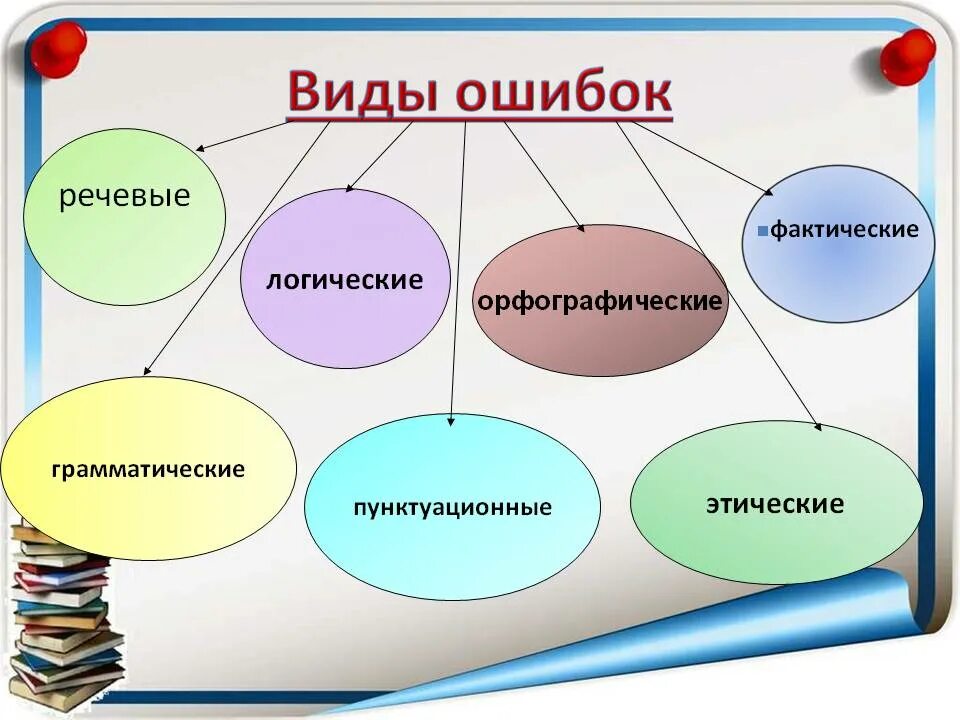 Более правильнее какая ошибка. Виды ошибок. Виды ошибок в русском языке. Речевые ошибки виды речевых ошибок. Виды лексических грамматичеких и речепых Ош.