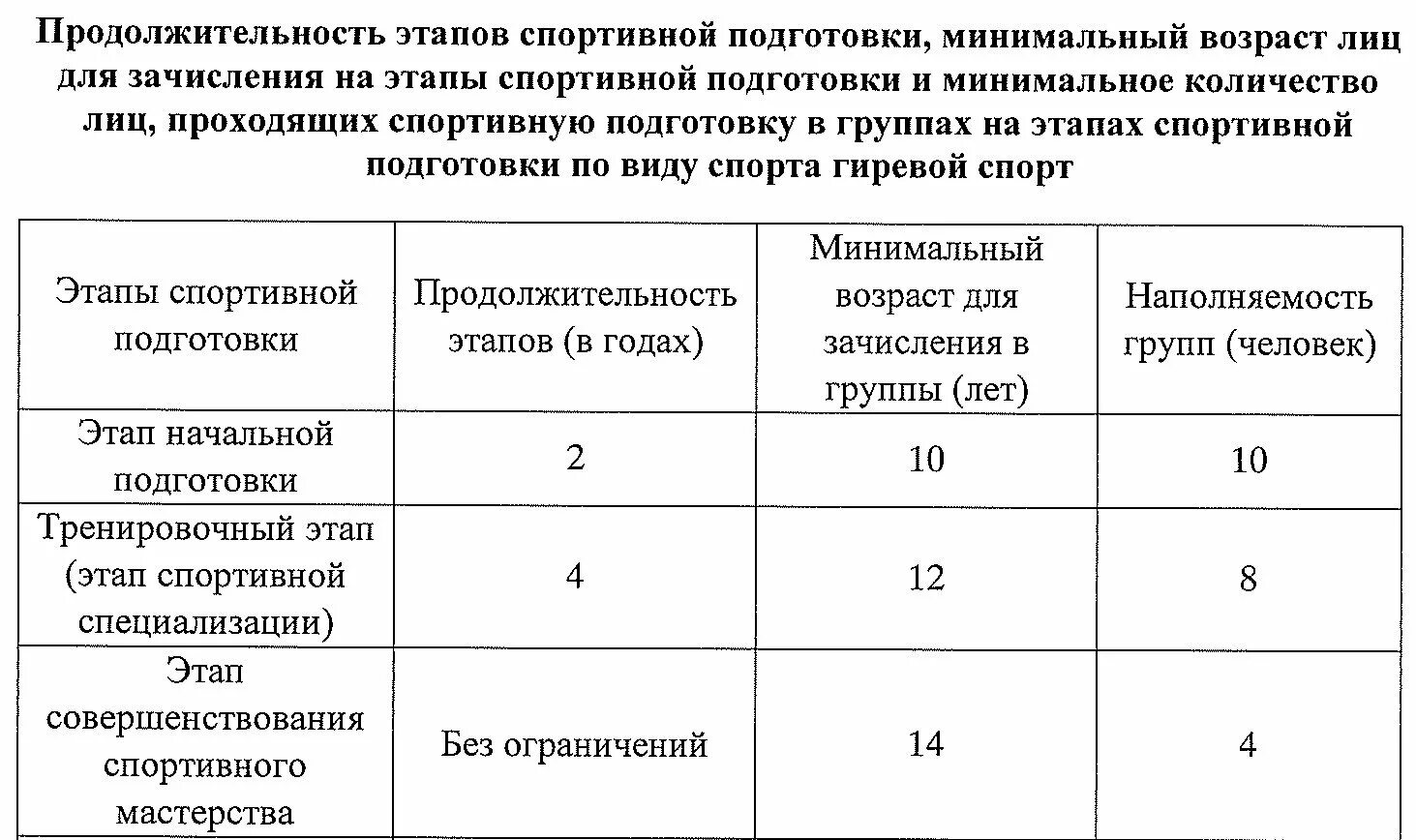 Этапы начальной подготовки спортсменов. Таблица этапы спортивной подготовки. Продолжительность этапов спортивной подготовки. Этапы многолетней подготовки спортсменов таблица. Этапы спортивной подготовки по годам.