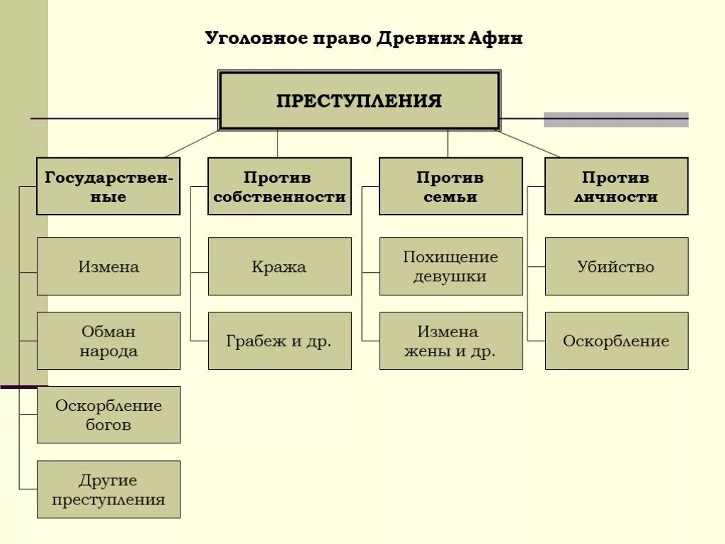 Уголовное право древних Афин. Право древних Афин.